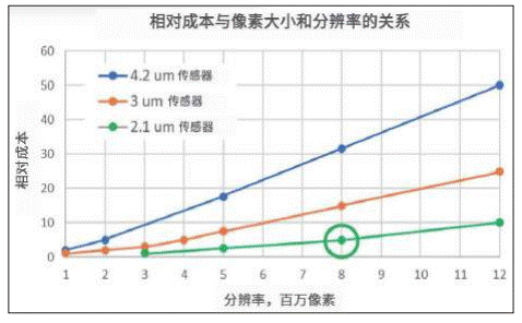 攻克汽車成像演進(jìn)難點