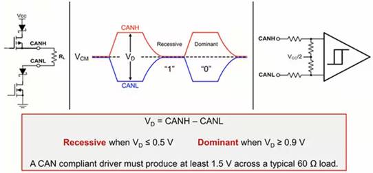 如何使用正確的示波器簡化 CAN 總線網(wǎng)絡(luò)測試