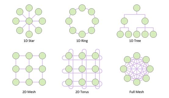 利用片上網(wǎng)絡(luò) IP 加速 RISC－V 開(kāi)發(fā)