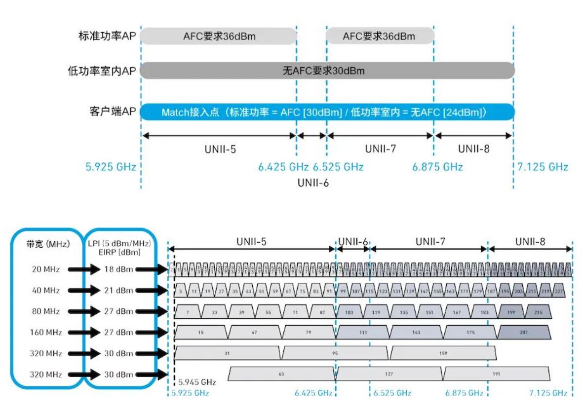 探索面向Wi-Fi 6GHz領(lǐng)域的自動頻率協(xié)調(diào)（AFC）技術(shù)