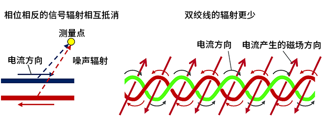 智能汽車CAN FD總線需要什么樣的降噪對(duì)策？