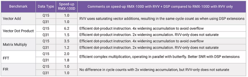 利用定制DSP指令增強(qiáng)RISC－V RVV，推動(dòng)嵌入式應(yīng)用發(fā)展