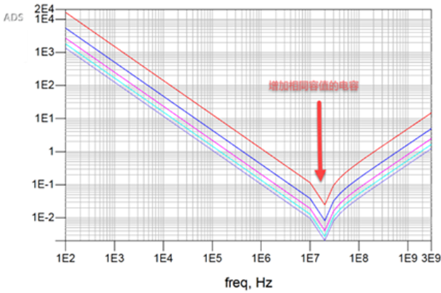 一張圖搞懂為什么去耦電容要好幾種容值？