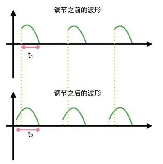 晶閘管是怎么調(diào)節(jié)燈泡亮度的？