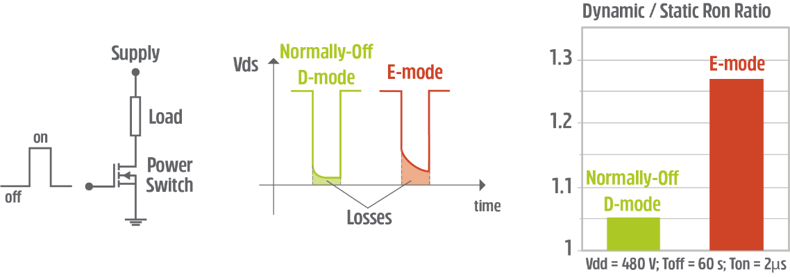 Normally-off D-Mode 氮化鎵晶體管的根本優(yōu)勢