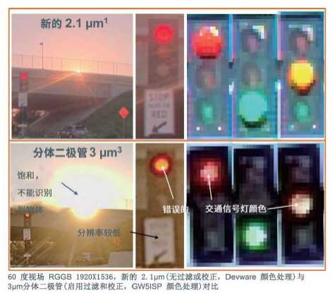 攻克汽車成像演進(jìn)難點