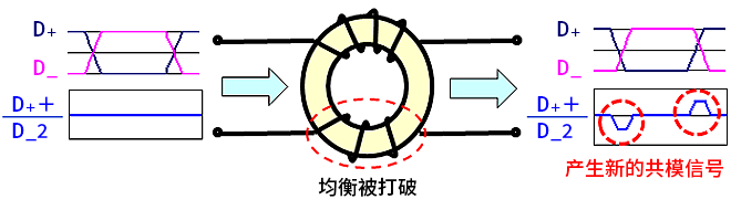 智能汽車CAN FD總線需要什么樣的降噪對(duì)策？