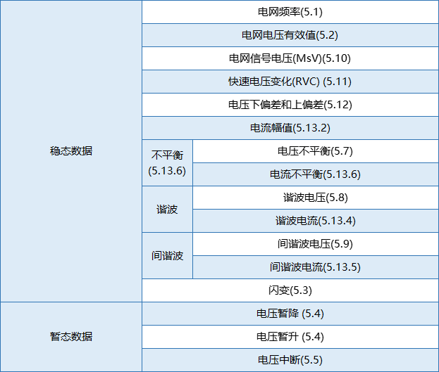 要測量和分析電能穩(wěn)態(tài)及瞬態(tài)數(shù)據(jù)？世健的電能質(zhì)量分析儀小型導(dǎo)軌表方案恰如所需！