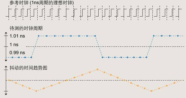 【做信號鏈，你需要了解的高速信號知識（二）】高速的挑戰(zhàn) – 抖動和眼圖