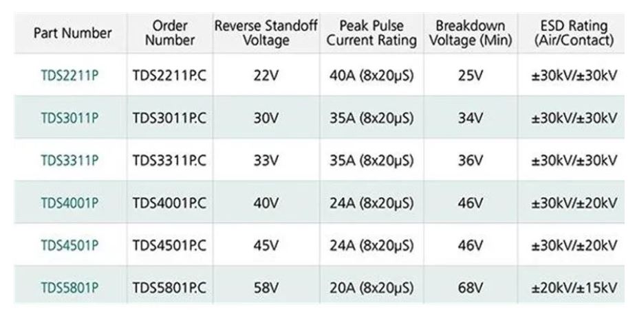 使用TDS瞬態(tài)分流抑制器，實(shí)現(xiàn)可靠ESD和EOS保護(hù)，完整攻略在此！