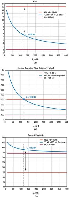 跨電感電壓調節(jié)器的多相設計、決策和權衡