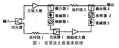 自適應(yīng)RF前饋放大器的設(shè)計