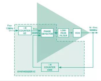 從概念到關(guān)鍵指標(biāo)，一文弄清PLL頻率合成器那些事