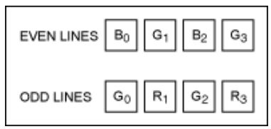 串行器應用之如何將攝像頭的RGB或YUV輸出轉換成RGB數(shù)據(jù)？