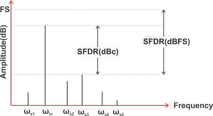 什么是無雜散動態(tài)范圍 (SFDR)？為什么 SFDR 很重要？