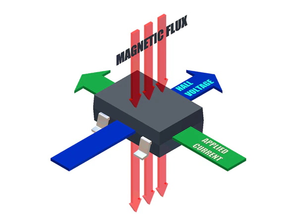使用霍爾效應(yīng)傳感或磁場傳感技術(shù)的應(yīng)用