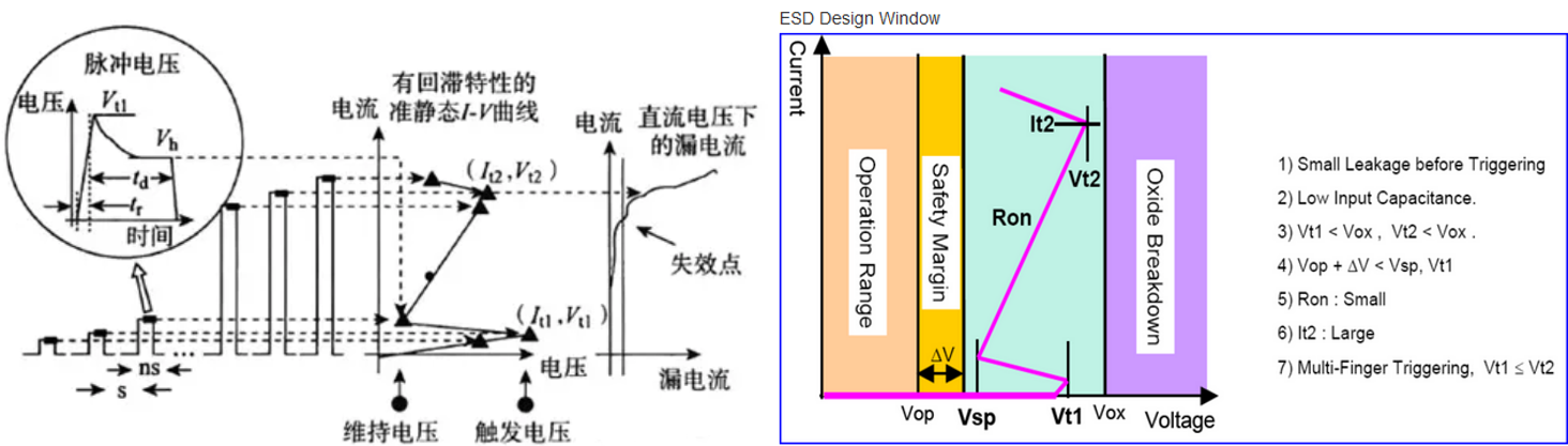 【測(cè)試解讀】ESD保護(hù)設(shè)計(jì)中的傳輸線脈沖TLP，怎么測(cè)？