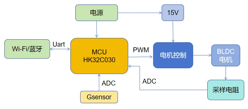 基于HK32C030的高效智能排風扇解決方案揭秘！