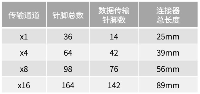 不斷提速的PCIe，又快又穩(wěn)的連接器哪里找？