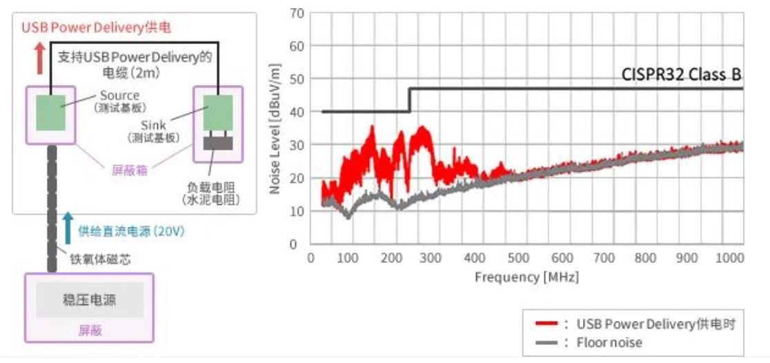 如何應(yīng)對(duì)USB大功率充電器DC-DC轉(zhuǎn)換器的開關(guān)噪聲？