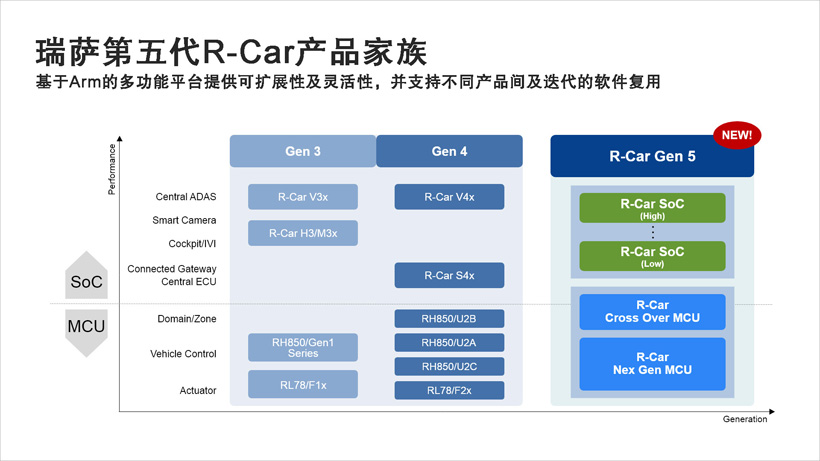 瑞薩公開(kāi)下一代車(chē)用SoC和MCU處理器產(chǎn)品路線(xiàn)圖