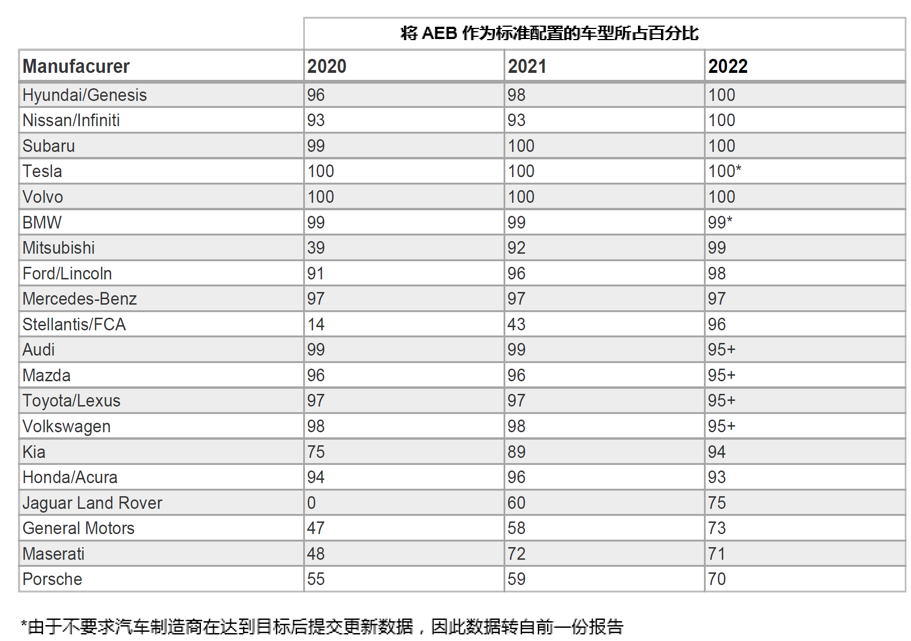 自動(dòng)緊急制動(dòng)系統(tǒng)(AEB) 提案已落后于最新的汽車解決方案嗎？