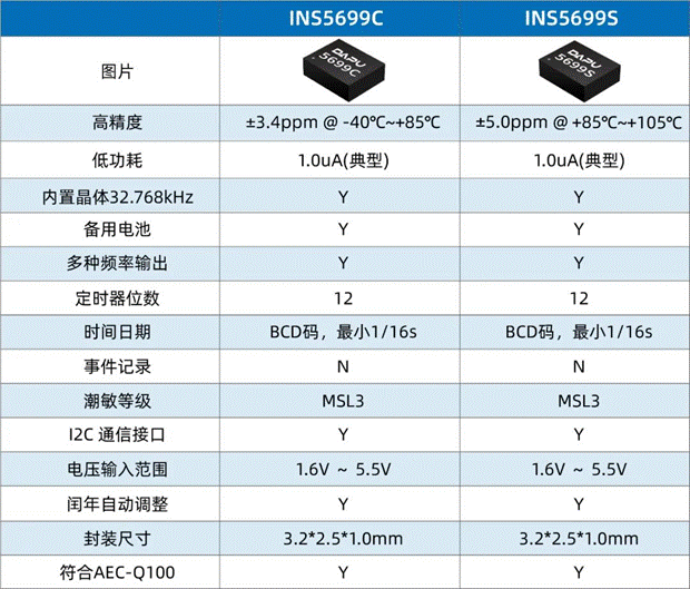 淺談智能座艙中RTC時鐘應(yīng)用 ●