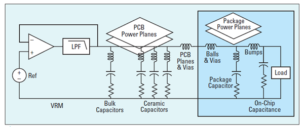 PDN 環(huán)路電感對紋波和總阻抗的影響