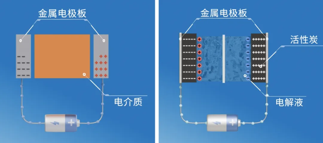 “扒開”超級電容的“外衣”，看看超級電容“超級”在哪兒