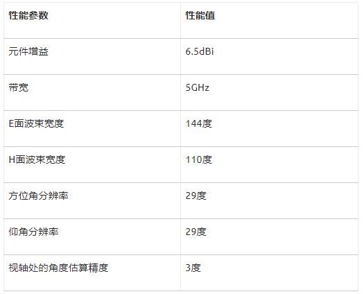 如何利用封裝天線技術(shù)簡化60GHz汽車車內(nèi)雷達傳感器設(shè)計