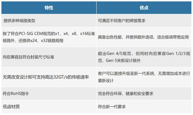 不斷提速的PCIe，又快又穩(wěn)的連接器哪里找？