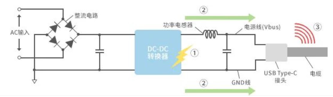 如何應(yīng)對(duì)USB大功率充電器DC-DC轉(zhuǎn)換器的開關(guān)噪聲？