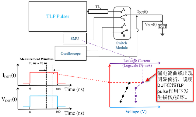 【測(cè)試解讀】ESD保護(hù)設(shè)計(jì)中的傳輸線脈沖TLP，怎么測(cè)？