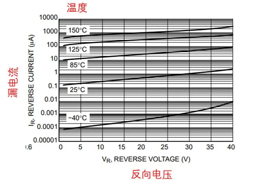 如果不說 你會特別留意肖特基二極管的這些參數(shù)嗎？