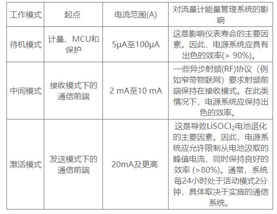 延長流量計電池壽命的5個優(yōu)秀實踐