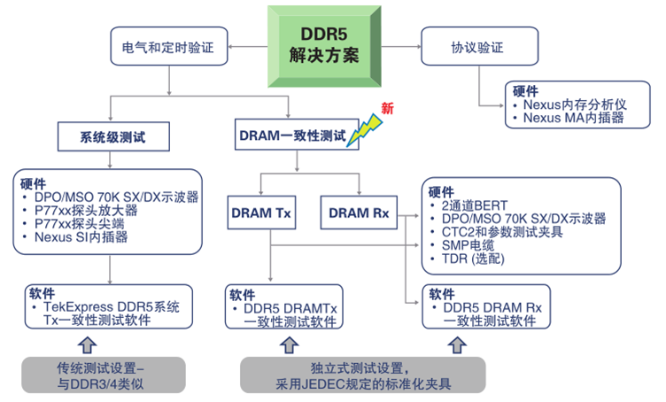 更高、更快伴生更強要求，迎接DDR5內(nèi)存驗證和調(diào)試挑戰(zhàn)