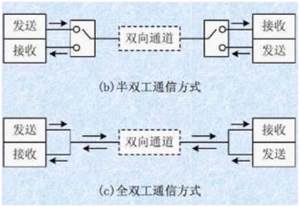 如何選擇串行通信中全雙工模式還是半雙工模式？區(qū)別是什么？