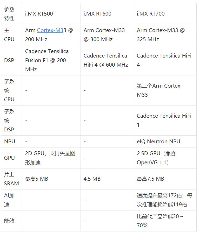 工業(yè)物聯(lián)網AI轉型革命下，恩智浦MCU/MPU如何幫助中國客戶更“AI”