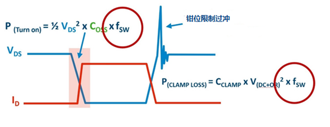 非互補(bǔ)有源鉗位可實(shí)現(xiàn)超高功率密度反激式電源設(shè)計