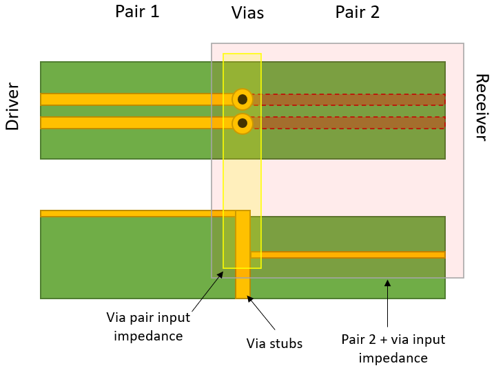 如何決定 PCB 中差分對的過孔阻抗？