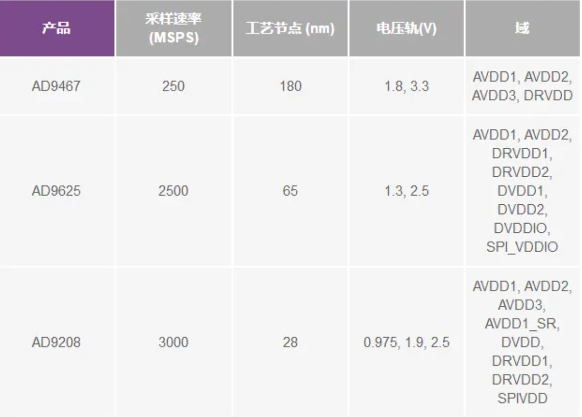 RF ADC為什么有如此多電源軌和電源域？