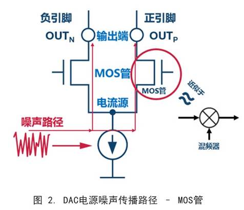 你知道DAC電源噪聲是怎么傳播的嗎？