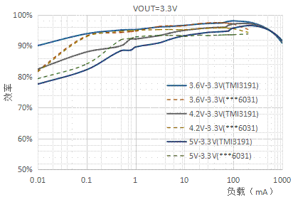 電源管理芯片TMI3191直擊智能穿戴電源痛點！