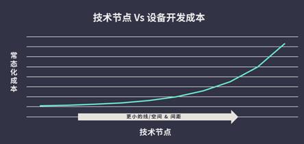 異構(gòu)集成推動面板制程設(shè)備（驅(qū)動器）的改變