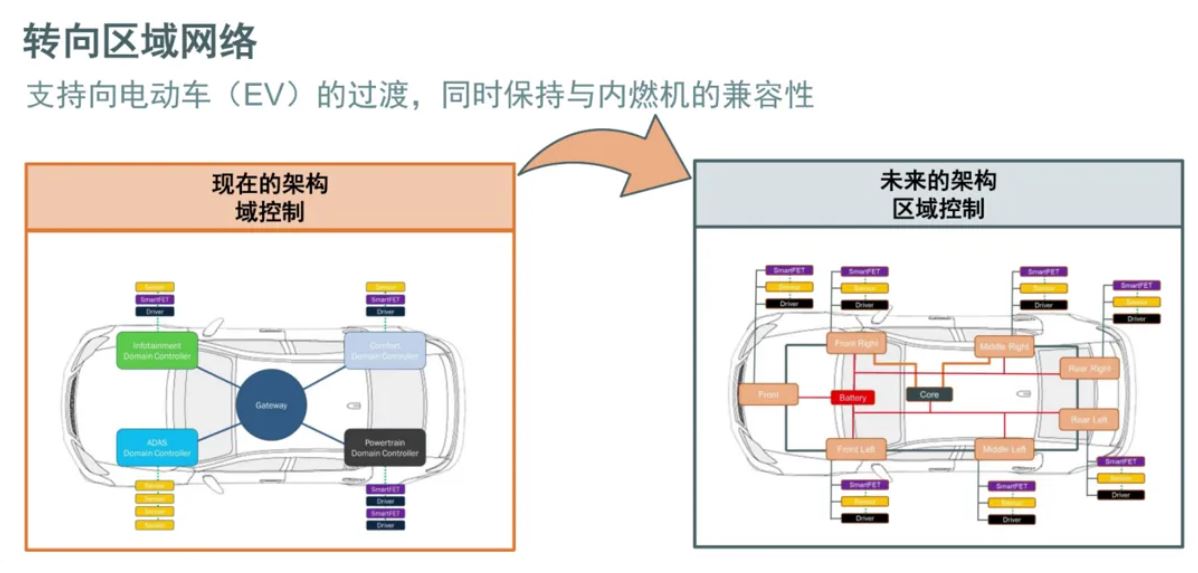 汽車區(qū)域控制器架構(gòu)趨勢下，這三類的典型電路設(shè)計正在改變