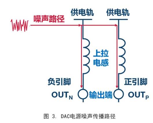 你知道DAC電源噪聲是怎么傳播的嗎？