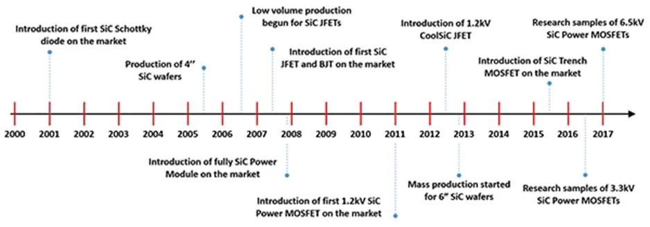 用第三代 SiC MOSFET設(shè)計電源性能和能效表現(xiàn)驚人！ 