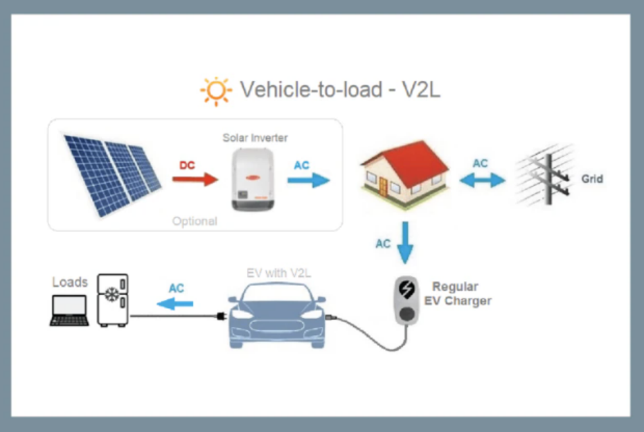 電動(dòng)汽車（EV）雙向供電：實(shí)用且創(chuàng)新的電源模塊使用機(jī)會(huì)