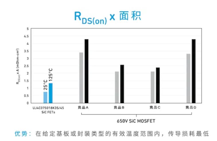 Qorvo SiC FET與SiC MOSFET優(yōu)勢對(duì)比