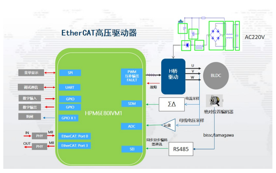 代碼開源！國產(chǎn)MCU平臺開發(fā)的EtherCAT工業(yè)PLC伺服驅(qū)動方案